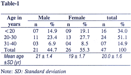 Age and sex distribution of study population